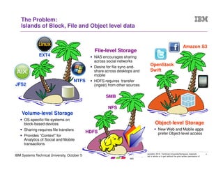 4
IBM Systems Technical University, October 5-9 | Hilton Orlando
© Copyright IBM Corporation 2015. Technical University/Symposia materials
may not be reproduced in whole or in part without the prior written permission of
IBM.
The Problem:
Islands of Block, File and Object level data
Volume-level Storage
OS-specific file systems on
block-based devices
Sharing requires file transfers
Provides “Context” for
Analytics of Social and Mobile
transactions
File-level Storage
NAS encourages sharing
across social networks
Desire for file sync-and-
share across desktops and
mobile
HDFS requires transfer
(ingest) from other sourcesJFS2
EXT4
NTFS
SMB
HDFS
NFS
Object-level Storage
New Web and Mobile apps
prefer Object-level access
Amazon S3
OpenStack
Swift
 