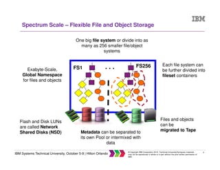 8
IBM Systems Technical University, October 5-9 | Hilton Orlando
© Copyright IBM Corporation 2015. Technical University/Symposia materials
may not be reproduced in whole or in part without the prior written permission of
IBM.
Spectrum Scale – Flexible File and Object Storage
FS1 FS256. . .Exabyte-Scale,
Global Namespace
for files and objects
One big file system or divide into as
many as 256 smaller file/object
systems
Each file system can
be further divided into
fileset containers
Flash and Disk LUNs
are called Network
Shared Disks (NSD) Metadata can be separated to
its own Pool or intermixed with
data
Files and objects
can be
migrated to Tape
 
