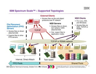 9
IBM Systems Technical University, October 5-9 | Hilton Orlando
© Copyright IBM Corporation 2015. Technical University/Symposia materials
may not be reproduced in whole or in part without the prior written permission of
IBM.
IBM Spectrum Scale™ – Supported Topologies
Twin-tailed
SAN
Internal, Direct-Attach
Shared PoolsFPO Pools
NSD Servers
Access files on direct,
twin-tailed or SAN
attached disk
Can export files to
application nodes
File Placement
Optimization (FPO)
Servers
Access files on direct
attached disk
Exports files to other
FPO servers
External Clients
Access files via file and object
protocols over IP network
TCP/IP
NSD Clients
For Linux, AIX,
and Windows
Access files via
SAN, TCP/IP or
RDMA
TCP/IP or RDMA network
 