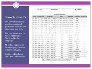 Search ResultsThe Servlet receives a search request and grabs data from the DB using Java and SQL.The results are sent in JSON format and Displayed in the webpageAll of this happens in the same page because of the use of Ajax. Similar to Facebook (web 2.0) interactivity. 