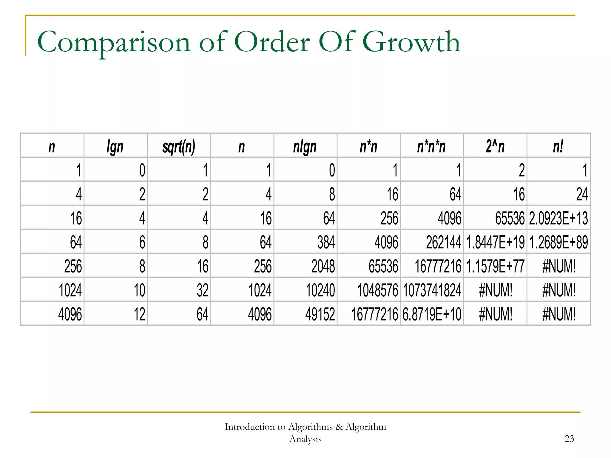 Introduction to Algorithms & Algorithm
Analysis 23
Comparison of Order Of Growth
n lgn sqrt(n) n nlgn n*n n*n*n 2^n n!
1 0 1 1 0 1 1 2 1
4 2 2 4 8 16 64 16 24
16 4 4 16 64 256 4096 65536 2.0923E+13
64 6 8 64 384 4096 262144 1.8447E+19 1.2689E+89
256 8 16 256 2048 65536 16777216 1.1579E+77 #NUM!
1024 10 32 1024 10240 1048576 1073741824 #NUM! #NUM!
4096 12 64 4096 49152 16777216 6.8719E+10 #NUM! #NUM!
 