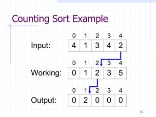 15
Counting Sort Example
4 1 3 4 2Input:
Working:
0 1 2 3 4
0 1 2 3 5
0 1 2 3 4
Output: 0 2 0 0 0
0 1 2 3 4
 