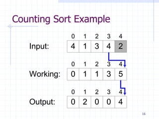 16
Counting Sort Example
4 1 3 4 2Input:
Working:
0 1 2 3 4
0 1 1 3 5
0 1 2 3 4
Output: 0 2 0 0 4
0 1 2 3 4
 