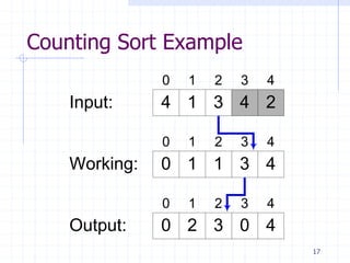 17
Counting Sort Example
4 1 3 4 2Input:
Working:
0 1 2 3 4
0 1 1 3 4
0 1 2 3 4
Output: 0 2 3 0 4
0 1 2 3 4
 