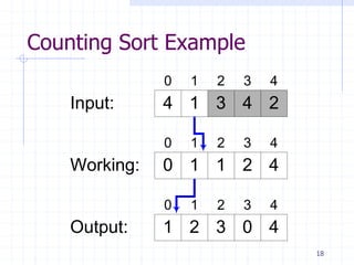 18
Counting Sort Example
4 1 3 4 2Input:
Working:
0 1 2 3 4
0 1 1 2 4
0 1 2 3 4
Output: 1 2 3 0 4
0 1 2 3 4
 