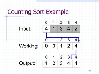 19
Counting Sort Example
4 1 3 4 2Input:
Working:
0 1 2 3 4
0 0 1 2 4
0 1 2 3 4
Output: 1 2 3 4 4
0 1 2 3 4
 