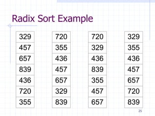 25
Radix Sort Example
329
457
657
839
436
720
355
720
355
436
457
657
329
839
720
329
436
839
355
457
657
329
355
436
457
657
720
839
 