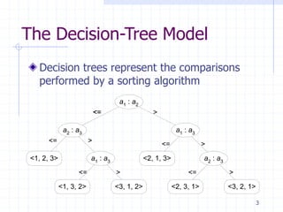 3
The Decision-Tree Model
Decision trees represent the comparisons
performed by a sorting algorithm
a1
: a2
a2
: a3
a1
: a3
<1, 2, 3> a1
: a3
<1, 3, 2> <3, 1, 2>
<2, 1, 3> a2
: a3
<2, 3, 1> <3, 2, 1>
<=<=
<= >
<= >
>
>
><=
<=
 