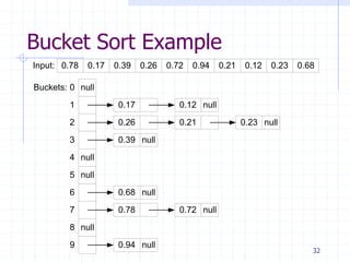 32
Bucket Sort Example
0.78 0.17 0.39 0.26 0.72 0.94 0.21 0.12 0.23 0.68Input:
Buckets: null
null
null
null
0
1
2
3
4
5
6
7
8
9
0.78
0.17
0.39
0.26
0.72
0.94
0.21
0.12
0.23
0.68
null
null
null
null
null
null
 