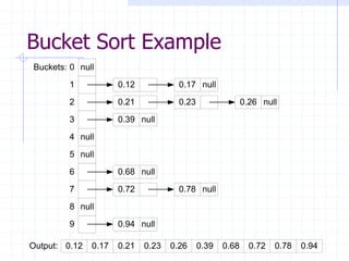 34
Bucket Sort Example
Output:
Buckets: null
null
null
null
0
1
2
3
4
5
6
7
8
9
0.72
0.12
0.39
0.21
0.78
0.94
0.23
0.17
0.26
0.68
null
null
null
null
null
null
0.12 0.17 0.21 0.23 0.26 0.39 0.68 0.72 0.78 0.94
 