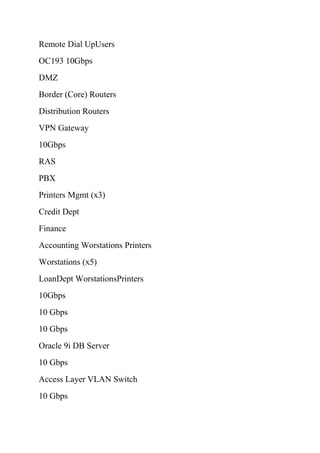 Remote Dial UpUsers
OC193 10Gbps
DMZ
Border (Core) Routers
Distribution Routers
VPN Gateway
10Gbps
RAS
PBX
Printers Mgmt (x3)
Credit Dept
Finance
Accounting Worstations Printers
Worstations (x5)
LoanDept WorstationsPrinters
10Gbps
10 Gbps
10 Gbps
Oracle 9i DB Server
10 Gbps
Access Layer VLAN Switch
10 Gbps
 