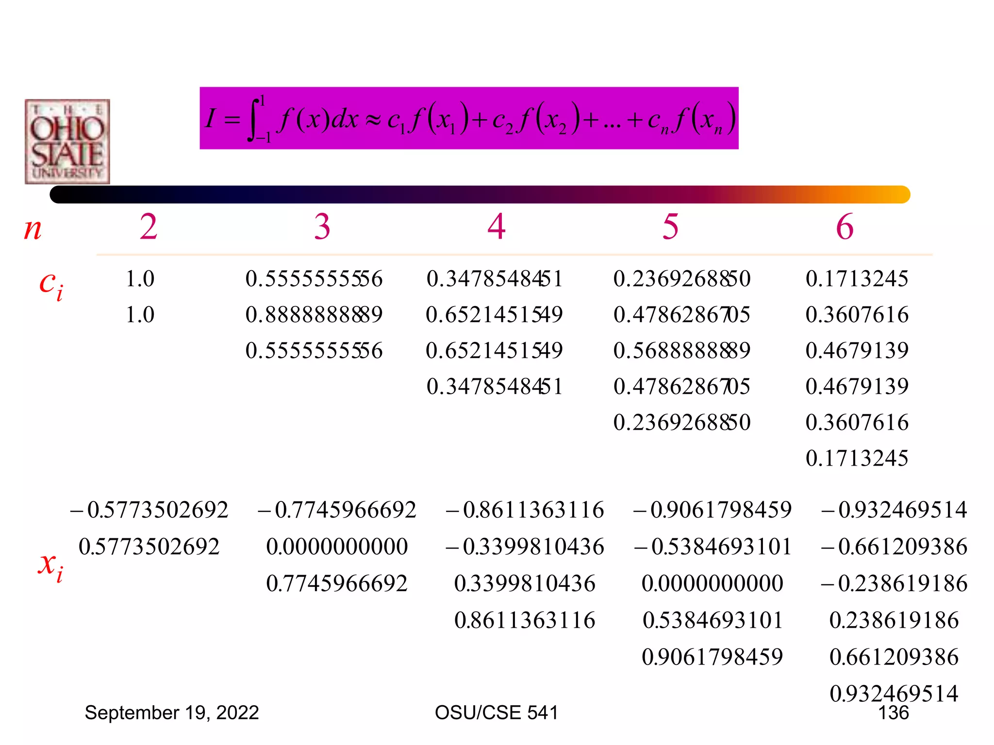 September 19, 2022 OSU/CSE 541 136
1713245
.
0
3607616
.
0
4679139
.
0
4679139
.
0
3607616
.
0
1713245
.
0
50
0.23692688
05
0.47862867
89
0.56888888
05
0.47862867
50
0.23692688
51
0.34785484
49
0.65214515
49
0.65214515
51
0.34785484
56
0.55555555
89
0.88888888
56
0.55555555
0
.
1
0
.
1
932469514
0
661209386
0
238619186
0
238619186
0
661209386
0
932469514
0
9061798459
0
5384693101
0
0000000000
0
5384693101
0
9061798459
0
8611363116
0
3399810436
0
3399810436
0
8611363116
0
7745966692
0
0000000000
0
7745966692
0
5773502692
0
5773502692
0
.
.
.
.
.
.
.
.
.
.
.
.
.
.
.
.
.
.
.
.









2 3 4 5 6
n
ci
xi
     
n
n x
f
c
x
f
c
x
f
c
dx
x
f
I 



 
...
)
( 2
2
1
1
1
1
 