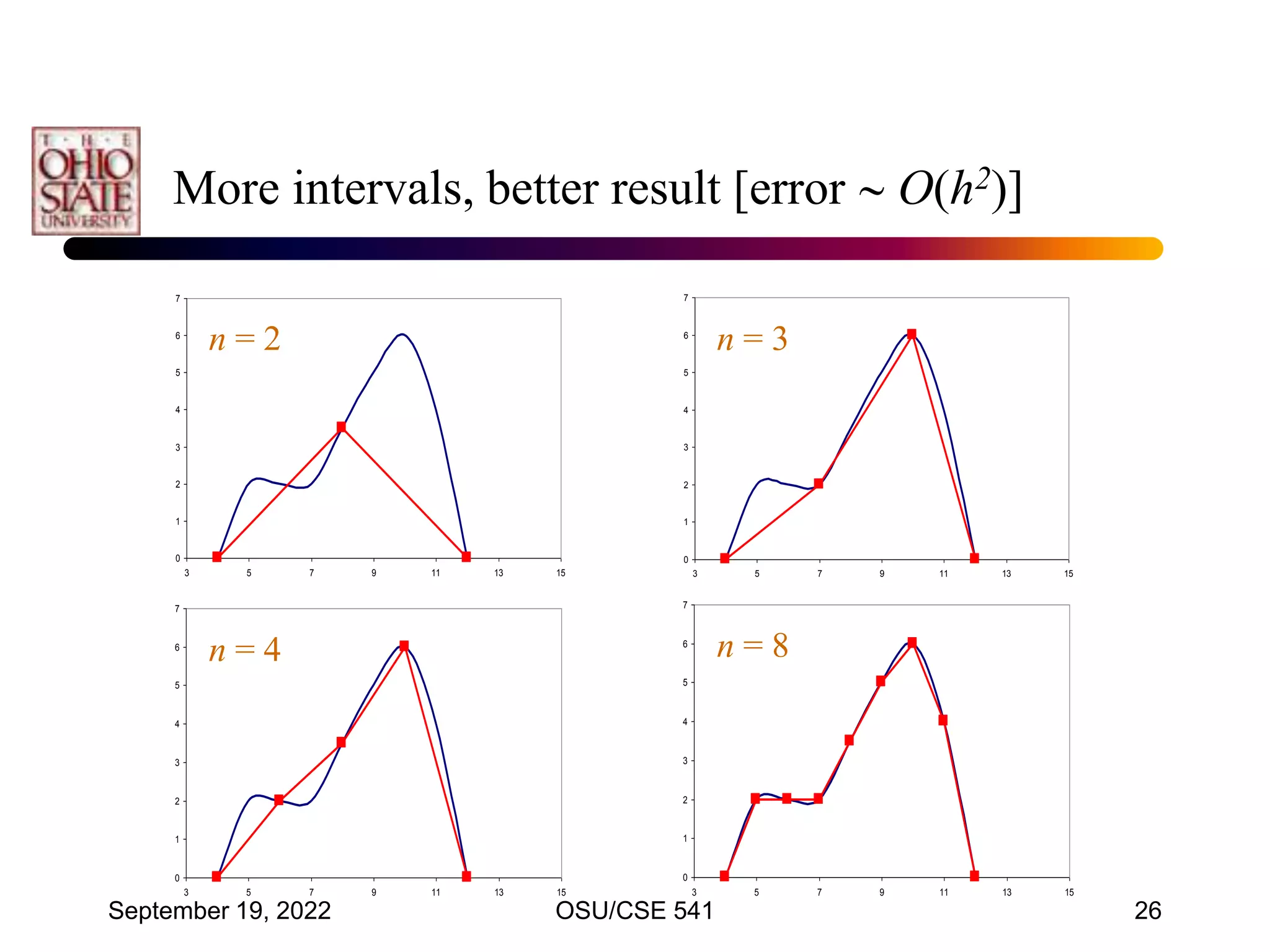 September 19, 2022 OSU/CSE 541 26
More intervals, better result [error  O(h2)]
0
1
2
3
4
5
6
7
3 5 7 9 11 13 15
n = 2
0
1
2
3
4
5
6
7
3 5 7 9 11 13 15
n = 3
0
1
2
3
4
5
6
7
3 5 7 9 11 13 15
n = 4
0
1
2
3
4
5
6
7
3 5 7 9 11 13 15
n = 8
 