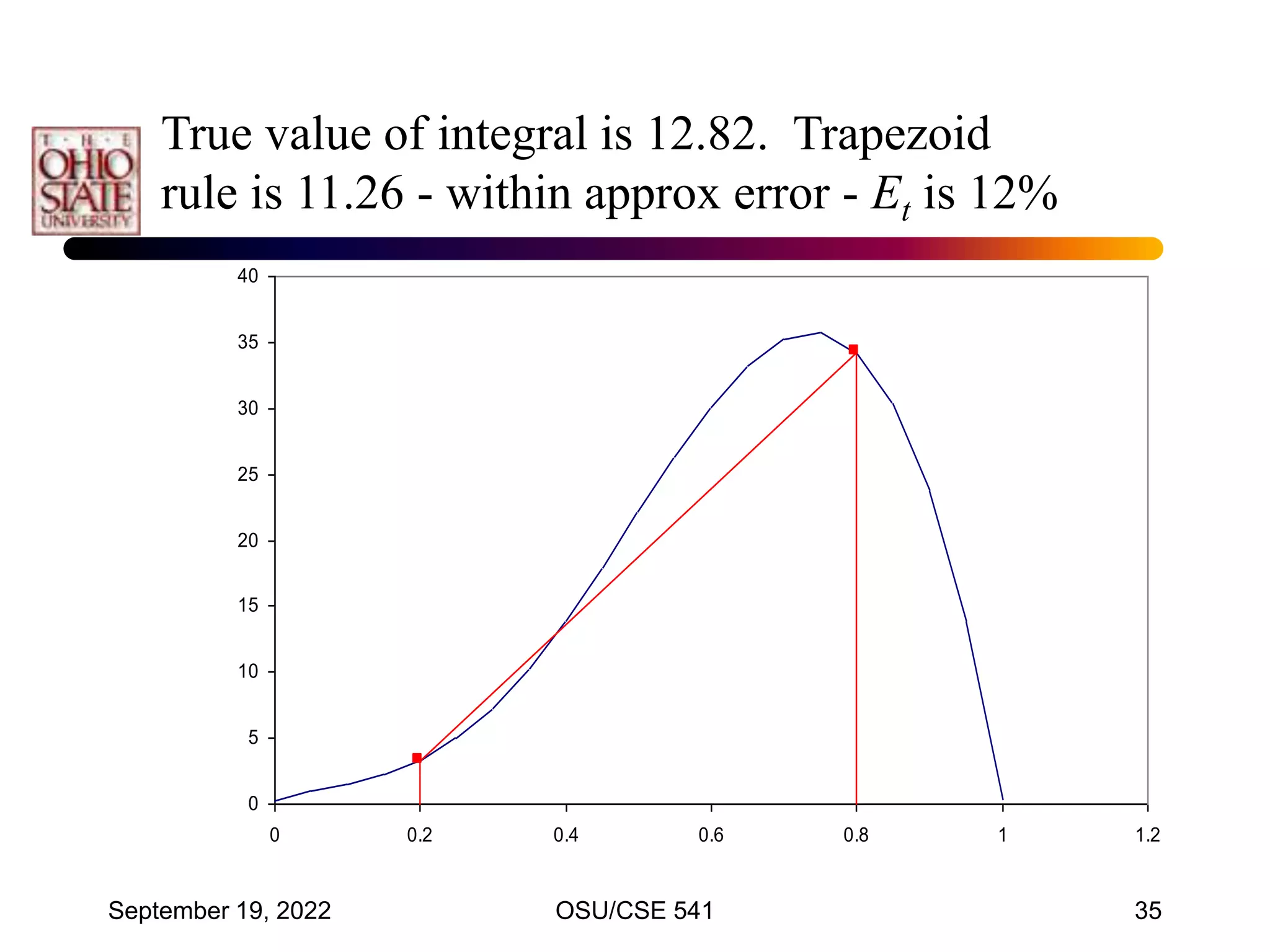 September 19, 2022 OSU/CSE 541 35
0
5
10
15
20
25
30
35
40
0 0.2 0.4 0.6 0.8 1 1.2
True value of integral is 12.82. Trapezoid
rule is 11.26 - within approx error - Et is 12%
 