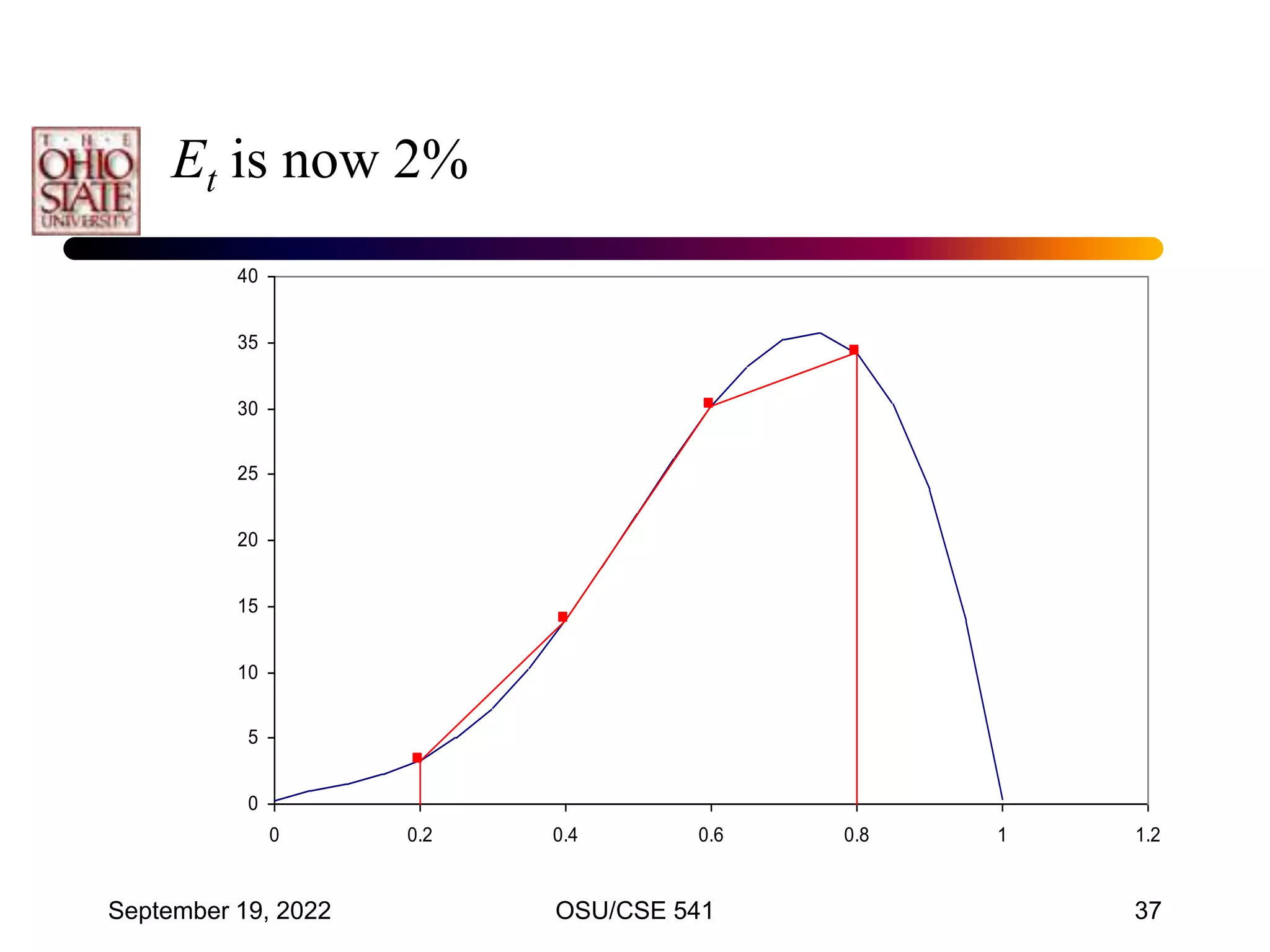 September 19, 2022 OSU/CSE 541 37
0
5
10
15
20
25
30
35
40
0 0.2 0.4 0.6 0.8 1 1.2
Et is now 2%
 