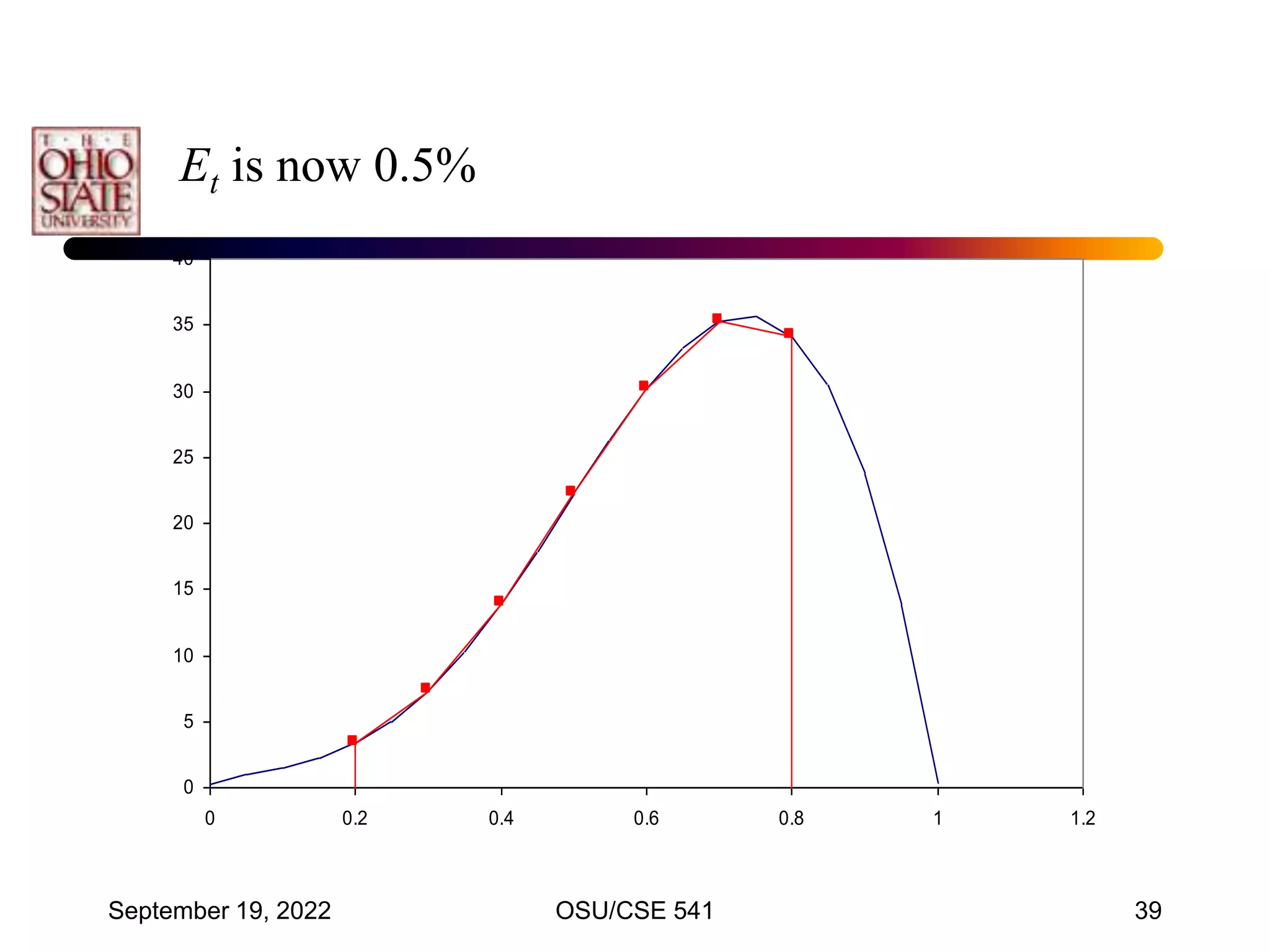 September 19, 2022 OSU/CSE 541 39
0
5
10
15
20
25
30
35
40
0 0.2 0.4 0.6 0.8 1 1.2
Et is now 0.5%
 