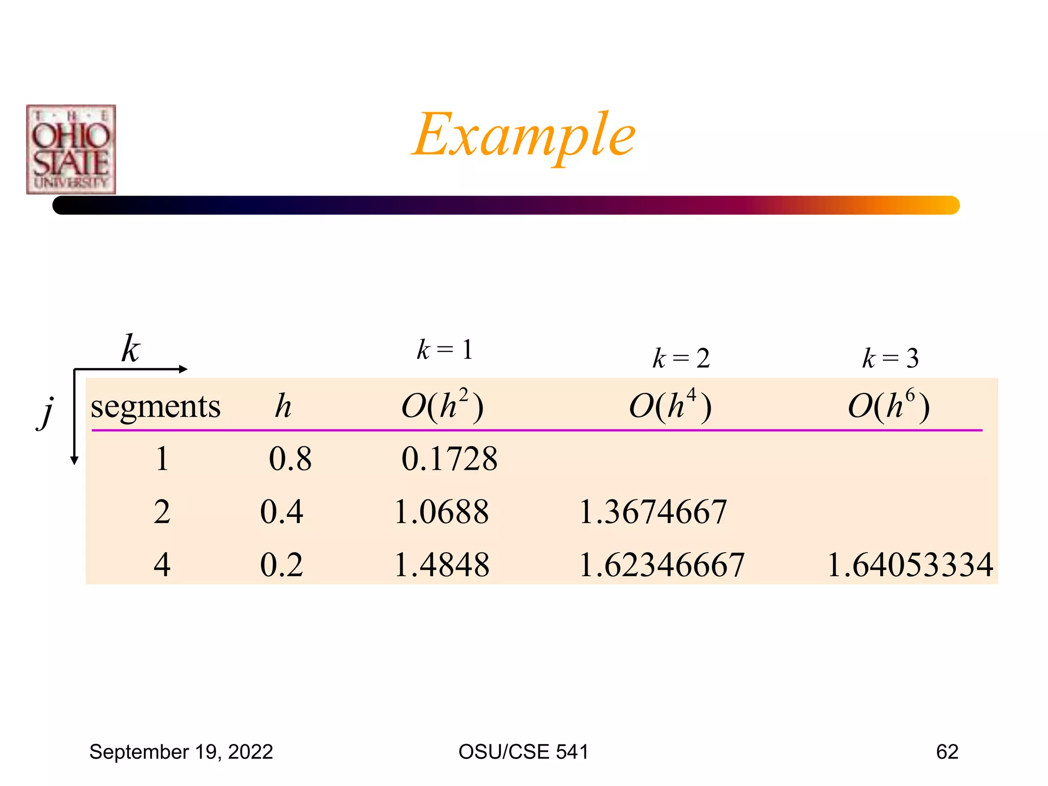 September 19, 2022 OSU/CSE 541 62
2 4 6
segments ( ) ( ) ( )
1 0.8 0.1728
2 0.4 1.0688 1.3674667
4 0.2 1.
h O h O h O h
4848 1.62346667 1.64053334
k
j
k = 3
k = 2
k = 1
Example
 