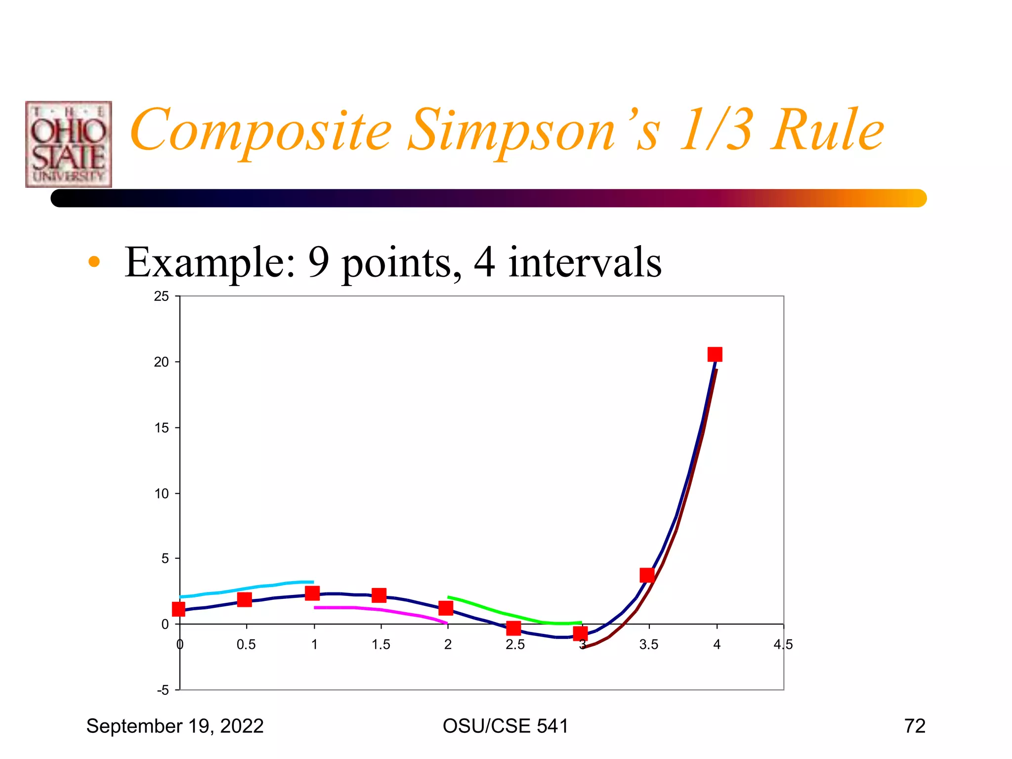 September 19, 2022 OSU/CSE 541 72
Composite Simpson’s 1/3 Rule
• Example: 9 points, 4 intervals
-5
0
5
10
15
20
25
0 0.5 1 1.5 2 2.5 3 3.5 4 4.5
 