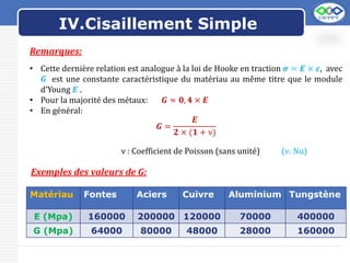 LOGO
Remarques:
• Cette dernière relation est analogue à la loi de Hooke en traction 𝝈 = 𝑬 × 𝜺, avec
G est une constante caractéristique du matériau au même titre que le module
d’Young 𝑬 .
• Pour la majorité des métaux: 𝑮 ≈ 𝟎, 𝟒 × 𝑬
• En général:
𝑮 =
𝑬
𝟐 × (𝟏 + ν)
ν : Coefficient de Poisson (sans unité) (ν: Nu)
Matériau Fontes Aciers Cuivre Aluminium Tungstène
E (Mpa) 160000 200000 120000 70000 400000
G (Mpa) 64000 80000 48000 28000 160000
Exemples des valeurs de G:
IV.Cisaillement Simple
 