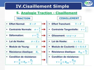 LOGO
5. Analogie Traction - Cisaillement
TRACTION CISAILLEMENT
 Effort Normal: 𝑵 = 𝑭
 Contrainte Normale: 𝝈 =
𝑵
𝑺
 Loi de Hooke: 𝝈 = 𝑬. 𝜺
 Déformation: 𝜺 =
∆𝑳
𝑳𝟎
 Module de Young: 𝑬
 Résistance élastique: 𝑹𝒆
 Condition de résistance:
𝝈 =
𝑵
𝑺
≤ 𝑹𝒑𝒆 =
𝑹𝒆
𝓈
 Effort Tranchant: 𝐓 = 𝑭
 Contrainte Tangentielle: 𝝉 =
𝑻
𝑺
 Loi de Hooke: 𝛕 = 𝐆. 𝛄
 Glissement: tan 𝜸 ≈ 𝜸
 Module de Coulomb: 𝑮 = 𝟎, 𝟒. 𝑬
 Résistance élastique: 𝑹𝒆𝒈 ≈
𝑹𝒆
𝟐
 Condition de résistance:
𝝉 =
𝑻
𝑺
≤ 𝑹𝒑𝒈 =
𝑹𝒆𝒈
𝓈
IV.Cisaillement Simple
 