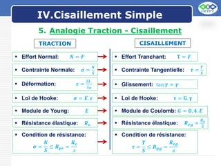 Cisaillement Simple.PPTX