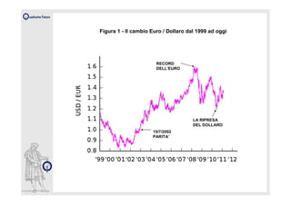 Figura 1 - Il cambio Euro / Dollaro dal 1999 ad oggi




                       RECORD
                       DELL’EURO




                                      LA RIPRESA
                                      DEL DOLLARO
                     15/7/2002
                     PARITA’
 