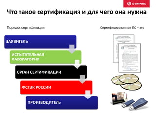 Что такое сертификация и для чего она нужна
Порядок сертификации Сертифицированное ПО – это
ЗАЯВИТЕЛЬ
ИСПЫТАТЕЛЬНАЯ
ЛАБОРАТОРИЯ
ОРГАН СЕРТИФИКАЦИИ
ФСТЭК РОССИИ
ПРОИЗВОДИТЕЛЬ
 