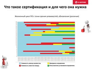 Что такое сертификация и для чего она нужна
Жизненный цикл ПО с точки зрения уязвимостей, обновления (различия)
 