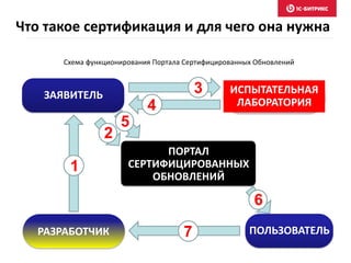 Что такое сертификация и для чего она нужна
Схема функционирования Портала Сертифицированных Обновлений
ПОРТАЛ
СЕРТИФИЦИРОВАННЫХ
ОБНОВЛЕНИЙ
ИСПЫТАТЕЛЬНАЯ
ЛАБОРАТОРИЯ
ЗАЯВИТЕЛЬ
ПОЛЬЗОВАТЕЛЬРАЗРАБОТЧИК
1
3
4
2
7
6
5
 