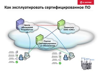 Как эксплуатировать сертифицированное ПО
Заявитель
ООО «СИС»
Портал
Сертифицированн
ых Обновлений
Центр
обновлений
Разработчик
а
 