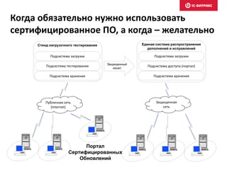 Когда обязательно нужно использовать
сертифицированное ПО, а когда – желательно
Стенд нагрузочного тестирования Единая система распространения
дополнений и исправлений
Подсистема загрузки
Подсистема тестирования
Подсистема хранения
Подсистема загрузки
Подсистема доступа (портал)
Подсистема хранения
Защищенная
сеть
Защищенный
канал
Портал
Сертифицированных
Обновлений
Публичная сеть
(Internet)
 