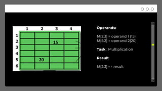 Operands:
M[2:3] = operand 1 (15)
M[5:2] = operand 2(20)
Task : Multiplication
Result:
M[2:3] <= result
 