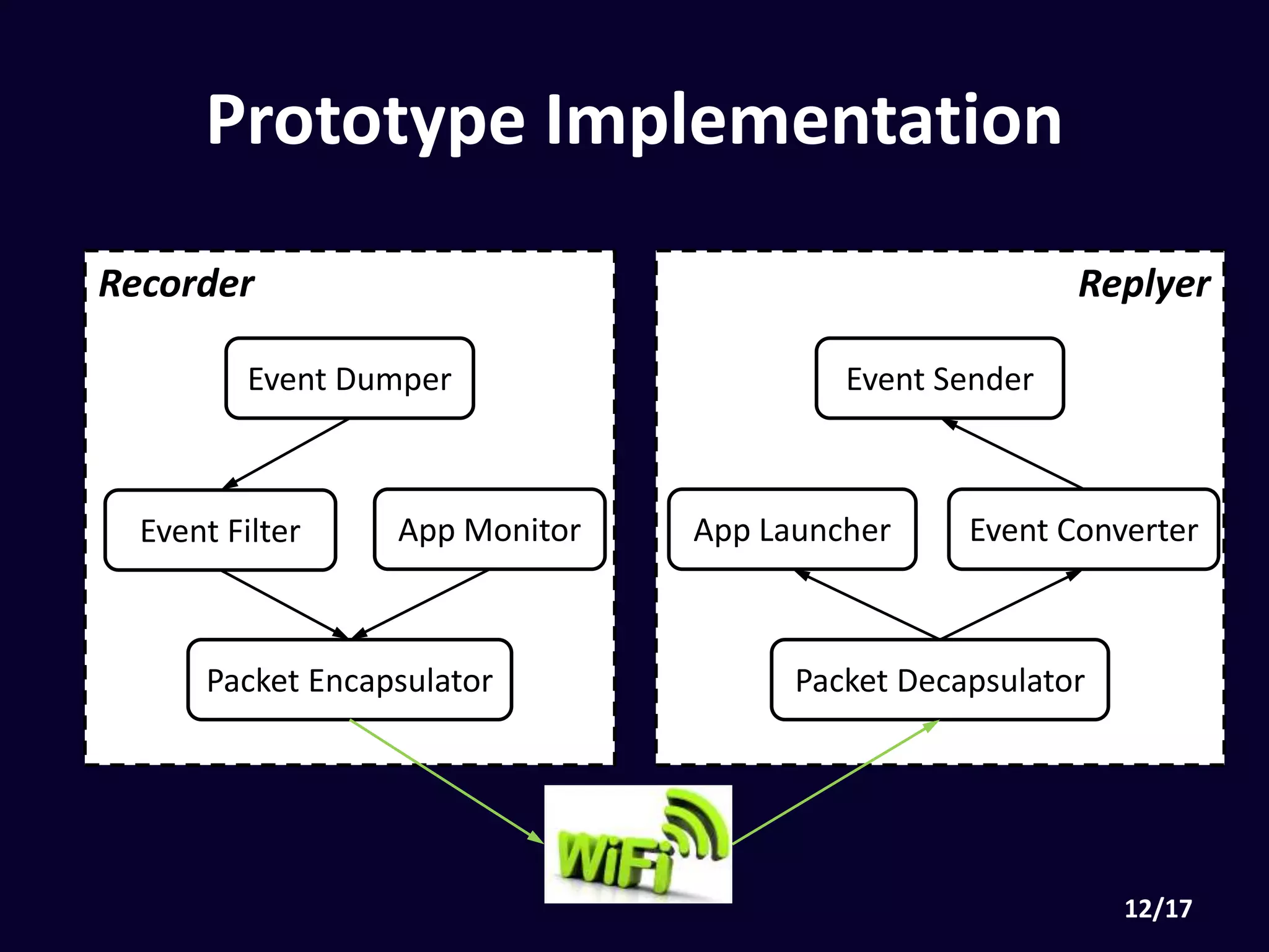 Recorder Replayer
Event Dumper
Event Filter App Monitor
Packet Encapsulator
Event Sender
App Launcher Event Converter
Packet Decapsulator
Prototype Implementation
 