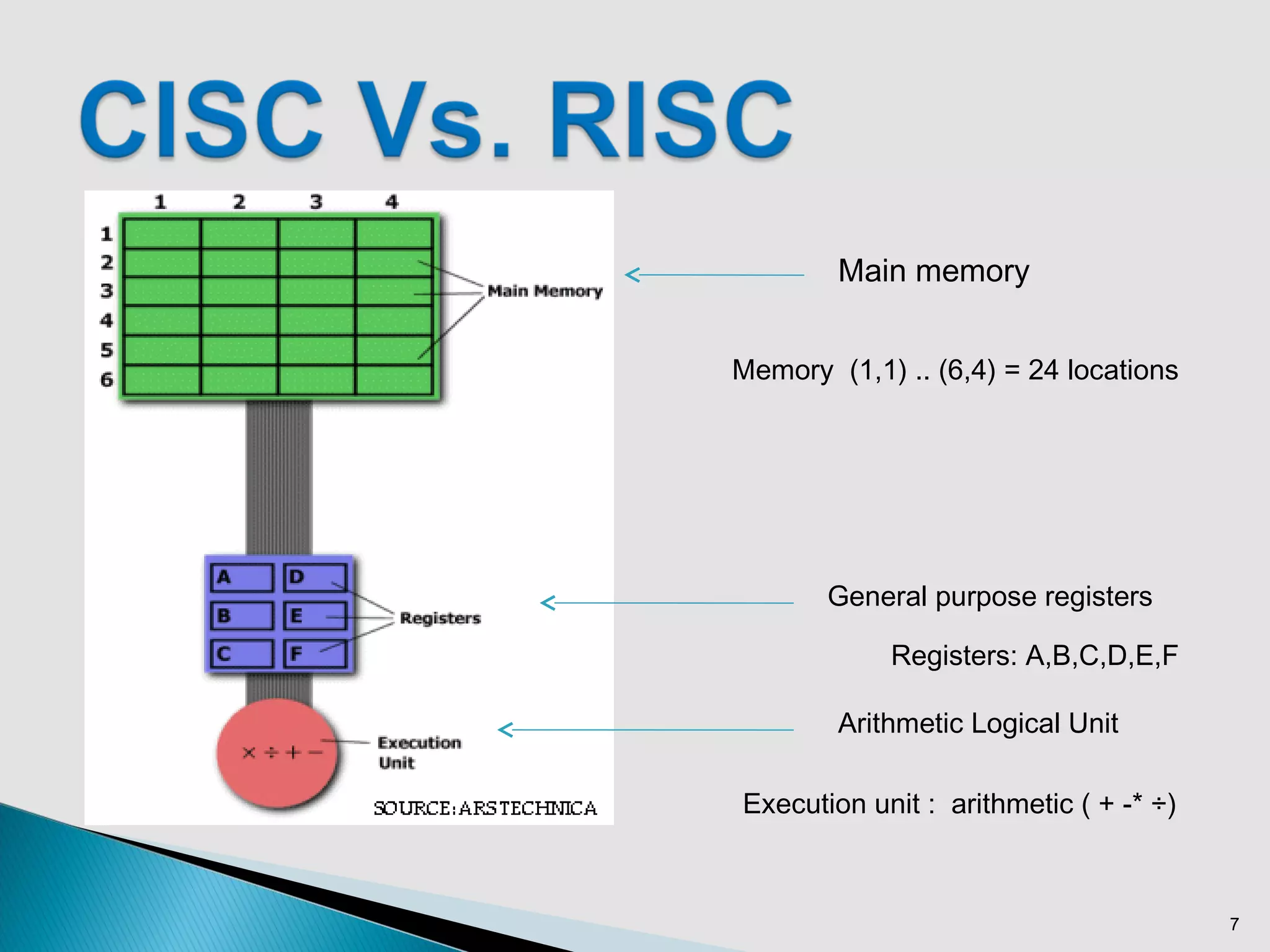 7
General purpose registers
Arithmetic Logical Unit
Main memory
Memory (1,1) .. (6,4) = 24 locations
Registers: A,B,C,D,E,F
Execution unit : arithmetic ( + -* ÷)
 
