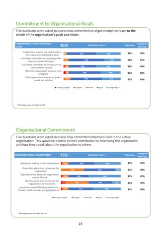 Commitment to Organisational Goals
Five questions were asked to assess how committed or aligned employees are to the
whole of the organisation’s goals and vision.
Organisational Commitment
Five questions were asked to assess how committed employees feel to the actual
organisation. This would be evident in their contribution to improving the organisation
and how they speak about the organisation to others.
23
*Percentage scores not shown are <5%
*Percentage scores not shown are <5%
 