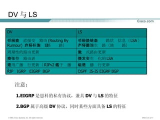 DV 与 LS 注意： 1.EIGRP 是思科的私有协议，兼具 DV 与 LS 的特征 2.BGP 属于高级 DV 协议，同时某些方面具备 LS 的特征 OSPF  IS-IS EIGRP BGP RIP  IGRP  EIGRP  BGP  采用组播进行更新 采用广播进行更新（ RIPv2 基于组播） 交换发生变化的 LSA 交换整张路由表 触发式路由更新 周期性的路由更新 邻居之间交换链路状态信息（ LSA ）不容易产生环路（地图询路） 邻居之间直接交换路由 (Routing By Rumour)  容易产生环路 （路标询路） LS DV 