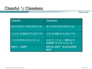 Classful 与 Classless RIPv2 OSPF  IS-IS EIGRP BGP RIPv1  IGRP  支持 VLSM 和非连续子网 不支持 VLSM 和非连续子网 支持手工汇总（ RIPv2 和 EIGRP 还支持自动汇总） 只支持网络边界自动汇总 路由更新时携带掩码信息 路由更新时不携带掩码信息 Classless Classful 