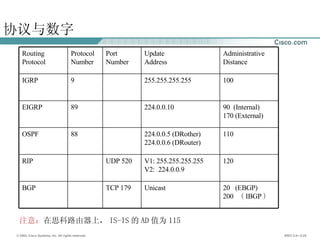协议与数字 注意： 在思科路由器上， IS-IS 的 AD 值为 115 20  (EBGP) 200  （ IBGP ） Unicast TCP 179   BGP 120 V1: 255.255.255.255  V2:  224.0.0.9 UDP 520   RIP 110 224.0.0.5 (DRother) 224.0.0.6 (DRouter)   88 OSPF 90  (Internal) 170 (External) 224.0.0.10   89 EIGRP 100 255.255.255.255   9 IGRP Administrative Distance Update Address Port Number Protocol Number Routing Protocol 