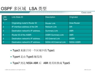 OSPF 多区域  LSA 类型 Type3 来源于同一个区域中的 Type1 Type4 是由 Type5 触发的 Type7 到达 NSSA ABR 后  ABR 将其转换成 Type5 NSSA ASBR ASBR ABR ABR DR Area Router Originator AS External Link Destination network's IP address.  5 NSSA AS External Link Destination network's IP address. 7 ASBR Summary Link Router ID of the ASBR 4 Summary Link Destination network's IP address. 3 Network Link IP interface address of the DR  2 Router Link Originating router's Router ID  1 Description Link-State ID LSA Type 