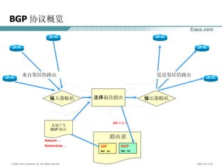 输入策略机 输出策略机 选择最佳路由 BGP Net  Int IGP Net  Int 本地产生 BGP 路由 路由表 来自邻居的路由 Network … Redistribute … AD 值最小 发送邻居的路由 BGP 协议概览 