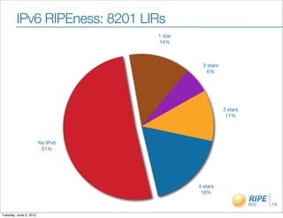 IPv6 RIPEness: 8201 LIRs
                                  1 star
                                  14%



                                             2 stars
                                               6%




                                                       3 stars
                                                        11%




                        No IPv6
                         51%




                                           4 stars
                                            18%

                                                                 14

Tuesday, June 5, 2012
 