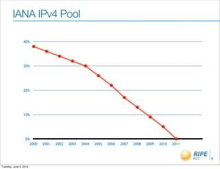 IANA IPv4 Pool

                 40%




                 30%




                 20%




                 10%




                  0%
                    2000   2001   2002   2003   2004   2005   2006   2007   2008   2009   2010   2011


                                                                                                        6

Tuesday, June 5, 2012
 