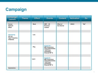 10
Theme Effect Events Activation
Campaign
Launch
Content
Campaign
Do
Human
Network
Effect
Advertising
9/21-22
High Frequency
8 Markets
Impressions
Work
Live
Play
Learn
WBF – 2K
Business
Leaders
DigitalLlife –
60K Consumers
(Tech Enthusiasts);
1.5K Press;
2.5K Retail /
Channel VIP’S
DigitalLife –
60K Consumers
(Tech Enthusiasts);
1.5K Press;
2.5K Retail /
Channel VIP’S
Effect of
the Internet
CISCO “We”
 