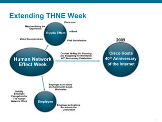 8
Extending THNE Week
Human Network
Effect Week
Cisco Hosts
40th Anniversary
of the Internet
Employee
Employee Activations
Accentuate the
Celebration
Employee Activations
at a Community Level,
Worldwide
Solidify
Employee
Evangelism for
The Human
Network Effect
October 08-May 09: Planning
and Budgeting for Worldwide
40th Anniversary Celebration
Ripple Effect
e-Book
Viral Socialization
Merchandising the
Experience
Video Documentaries
Cisco.com
2009
 
