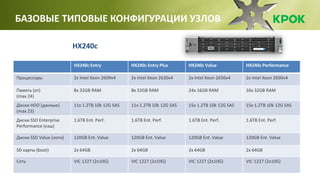 БАЗОВЫЕ ТИПОВЫЕ КОНФИГУРАЦИИ УЗЛОВ
HX240c
HX240c Entry HX240c Entry Plus HX240c Value HX240c Performance
Процессоры 2x Int...