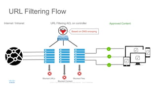 URL Filtering Flow
URL Filtering ACL on controllerInternet / Intranet Approved Content
Blocked URLs
Blocked Content
Blocked Files
Based on DNS snooping
 