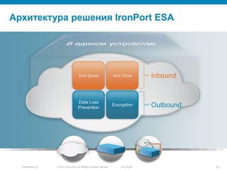 © 2010 Cisco and/or its affiliates. All rights reserved.Presentation_ID 17Cisco Public
Архитектура решения IronPort ESA
Anti Virus
Encryption
Inbound
Outbound
Anti Spam
Data Loss
Prevention
 