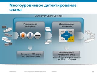 © 2010 Cisco and/or its affiliates. All rights reserved.Presentation_ID 19Cisco Public
Многоуровневое детектирование
спама
Multi-layer Spam Defense
Движок анализа
содержимого
Репутационная
фильтрация
Кто? Как?
Что? Куда?
Score
Блокирует >90% всего
поступающего спама
Блокирует >99%
оставшегося спама
Менее 1 ложного срабатывания
на 1Млн. сообщений
 