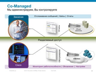 © 2010 Cisco and/or its affiliates. All rights reserved.Presentation_ID 24Cisco Public
Отслеживание сообщений | Кейсы | ОтчетыЗаказчик
ОбслуживаниеОтчеты ЦОД Cisco
Разделяемый доступ
Co-Managed
Мы администрируем, Вы контролируете
Cisco
Мониторинг работоспособности | Обновления | Настройки
Объект
заказчика
 