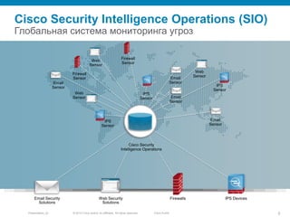 © 2010 Cisco and/or its affiliates. All rights reserved.Presentation_ID 5Cisco Public
IPS
Sensor
Cisco Security Intelligence Operations (SIO)
Глобальная система мониторинга угроз
Web
Sensor
Email Security
Solutions
Web Security
Solutions
Firewalls IPS Devices
Cisco Security
Intelligence Operations
IPS
Sensor
Email
Sensor
Web
Sensor
Firewall
Sensor
Web
Sensor
Firewall
Sensor
Email
Sensor
Email
Sensor
IPS
Sensor
Email
Sensor
 